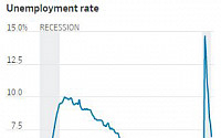 미국, 고용시장 회복 예상보다 견실…10월 실업률 6.9%로 전월비 1%P 하락