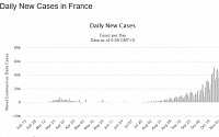 프랑스, 코로나19 신규 확진 6만 명으로 최다