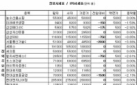 [장외&amp;프리보드]장외 삼성株 하락...삼성SDS 0.65%↓