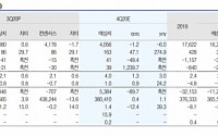 롯데쇼핑, 구조조정 효과로 본격적 손익 개선 기대 '매수' -유진투자증권