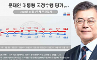대통령 지지율 3주 연속 소폭 하락… 긍정 44.4% vs 부정 50.2%
