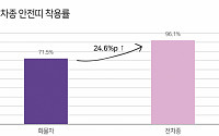 화물차 운전자 10명 중 3명 안전띠 안 매…착용 시 사망률 6.1배 낮아