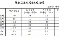 북한 2018년 총요소생산성 -4.8%p “개혁·개방·기술도입 나서야”