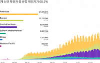 전 세계 코로나19 확진자 5000만 명 넘어서…한국은 이틀째 '세 자릿수'