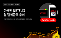 10월 국내 넷플릭스 결제액 ‘514억’…역대 최대