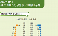 3분기 서비스업생산 서울 '나홀로 증가'…소비는 면세점 밀집지역 고전