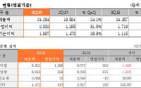 한화솔루션, 3개 부문 모두 '흑자' 달성…합병 이후 처음