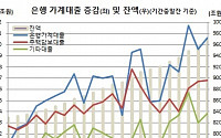 ‘브레이크가 없다’ 은행 가계대출 10.6조 급증 10월기준 역대최대