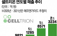K-바이오 정상 오른 셀트리온, 연매출 2兆 육박 기대감 '솔솔'