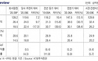 컴투스, 신작 자신감으로 배당 확대 '목표가↑' -KTB투자증권