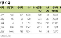 한국가스공사, 수요 회복에 수소 신사업 진출 기대감까지 ‘목표가↑’ - 삼성증권