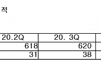 지니뮤직, 3분기 영업이익 38억…전년 대비 112%↑