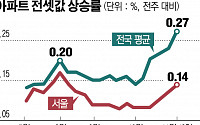 서울 전세가율 두 달 연속 상승…갭투자 고개 드나