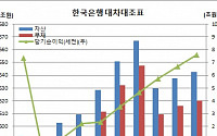 한은 자산 540조원..세전 당기순이익 7.6조 육박 ‘역대최고’