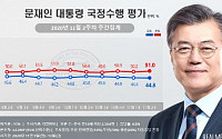 문 대통령 지지율 0.1%P 내린 44.3%… 민주당·국민의힘 동반 하락