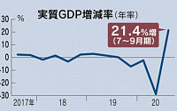 일본 7~9월 GDP 성장률 연율 21.4%…1968년 이후 52년래 최고