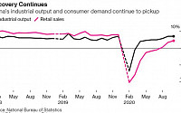 중국 소비, 뚜렷한 회복세…10월 소매판매, 전년비 4.3% 증가