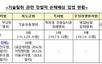 기술탈취 근절 위한 ‘징벌적 손해배상’ 개정안 국무회의 통과