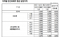 분양가 상한제 효과? 서울 민간 분양가 0.4% 하락