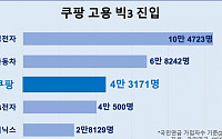 쿠팡, 4만3171명 직고용...삼성전자·현대차 이어 고용규모 3위 차지