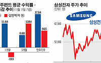 삼성그룹주펀드, 삼성전자 신고가 행진에도 자금 이탈...이유는?