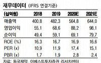 동국제약, 3분기보다 4분기 실적 기대 ‘매수’ - 이베스트투자증권