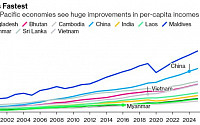 중국 인당 GDP, 25년 새 56개국 추월...2030년이면 G7도 넘는다