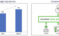 &quot;가구 업종의 'D2C 개척자'를 사자&quot;-KTB투자증권