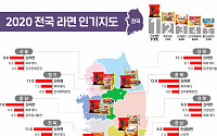 '안성탕면'은 경상도ㆍ'신라면'은 충청도서 인기…호남선 '삼양라면' 선전