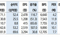 유니테스트, DRAMㆍNAND 매출 동반 성장 기대 ‘매수’ -신한금투
