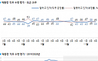 문 대통령 지지율 44%… 서울·부산에선 민주당&gt;국민의힘