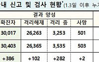 [코로나19 현황] 국내 확진자 '총 3만403명' 386명 추가…지역발생 확진자 361명- 11월 21일 0시