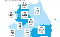 [코로나19 지역별 현황] 서울 7392명·대구 7212명·경기 6367명·검역 2090명·경북 1657명·인천 1179명 순