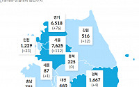 [코로나19 지역별 현황] 서울 7625명·대구 7215명·경기 6518명·검역 2115명·경북 1667명·인천 1229명 순