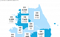 [코로나19 지역별 현황] 서울 7625명·대구 7215명·경기 6518명·검역 2115명·경북 1667명·인천 1229명 순