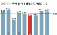 이스트스프링운용 “한국 부모, 자녀 경제교육 자신감 ‘아시아 최하위권’”