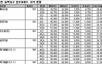 용인 동백지구는 전세시장 블랙홀?