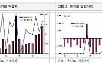 유니모테크, 부진 씻고 5년만에 화려한 '飛上'