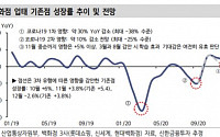 백화점 업계, 거리두기 2단계 상향에도 4분기 기대감 유효-신한금융투자