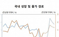 자본연 “내년 경제성장률 3.3%…코스피는 2700~2900선 전망”