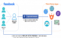 페이스북 330만 명 개인정보 유출에 과징금 67억...거짓자료에 조사방해까지