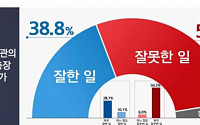 추미애의 윤석열 직무정지, '잘못한 일' 56.3% vs '잘한 일' 38.8%