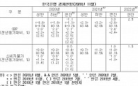 [상보] 한은 성장률전망 올 -1.1%, 내년 3.0% 각각 0.2%p씩 상향