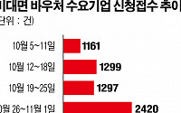 '코로나19'에 '비대면 서비스 바우처' 신청 폭증…10만1146개 업체 몰려