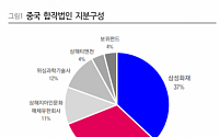 “삼성화재 중국 합작법인… 텐센트와 향후 사업 시너지 예상”- 이베스트투자증권