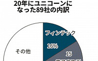 글로벌 유니콘 기업, 2년 새 500개로 2배 증가