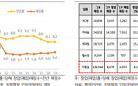 코로나19 때문에 미용실 창업도 줄었다…전년 比 15.6%↓