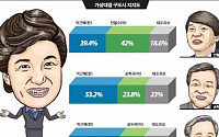 朴 차고 나간 安風… 안철수, 박근혜에 2.6%P차 앞서