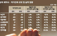 [기로에 선 한국경제]⑧제약업계, 약가인하 개편안에 폭발직전