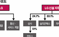 LG그룹서 계열분리 되는 상장사들 향후 주가 전망은?